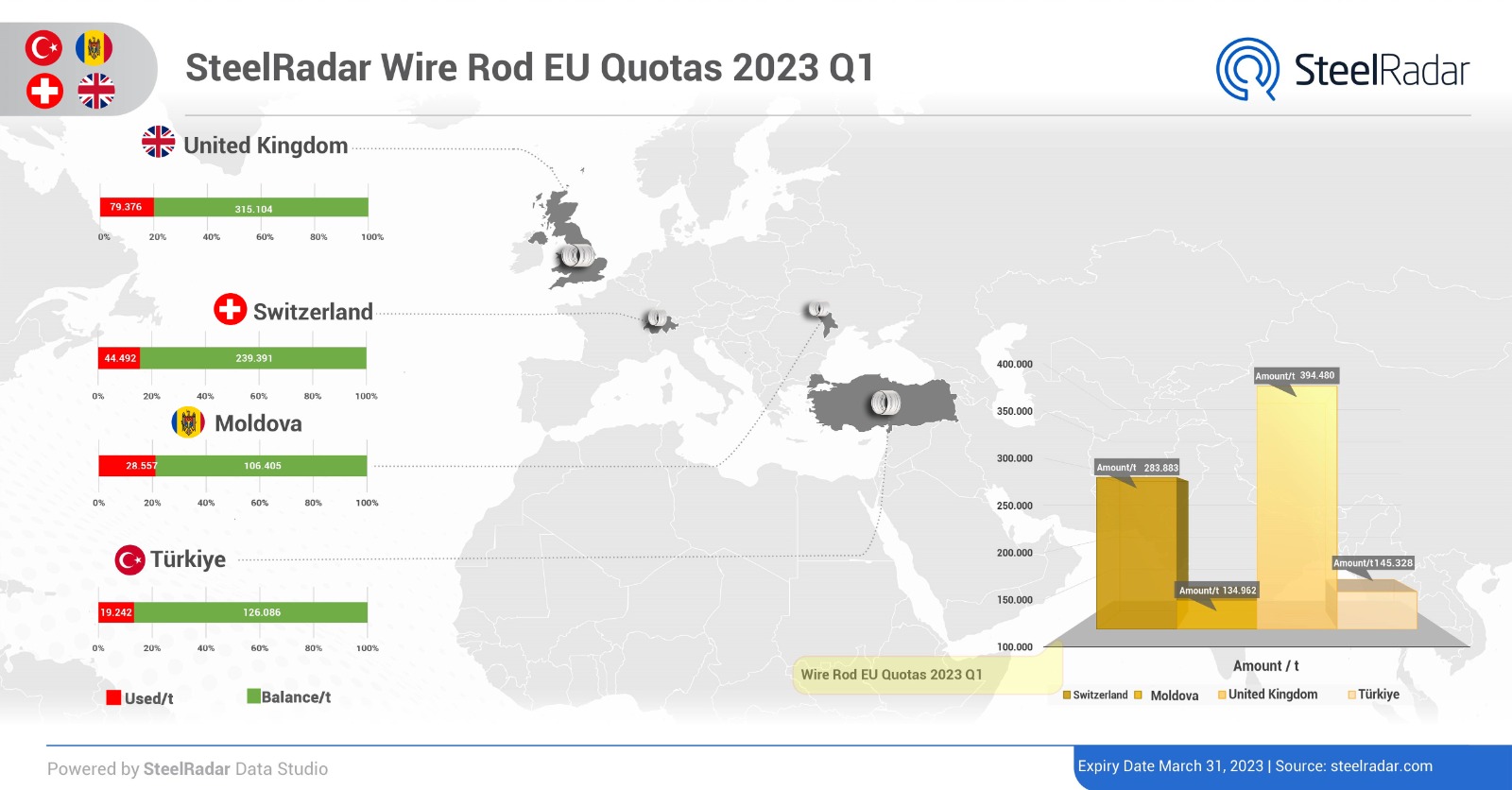 EU Wire Rod Quotas